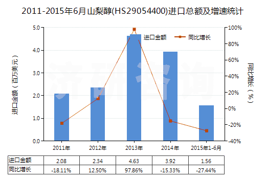 2011-2015年6月山梨醇(HS29054400)進(jìn)口總額及增速統(tǒng)計(jì)